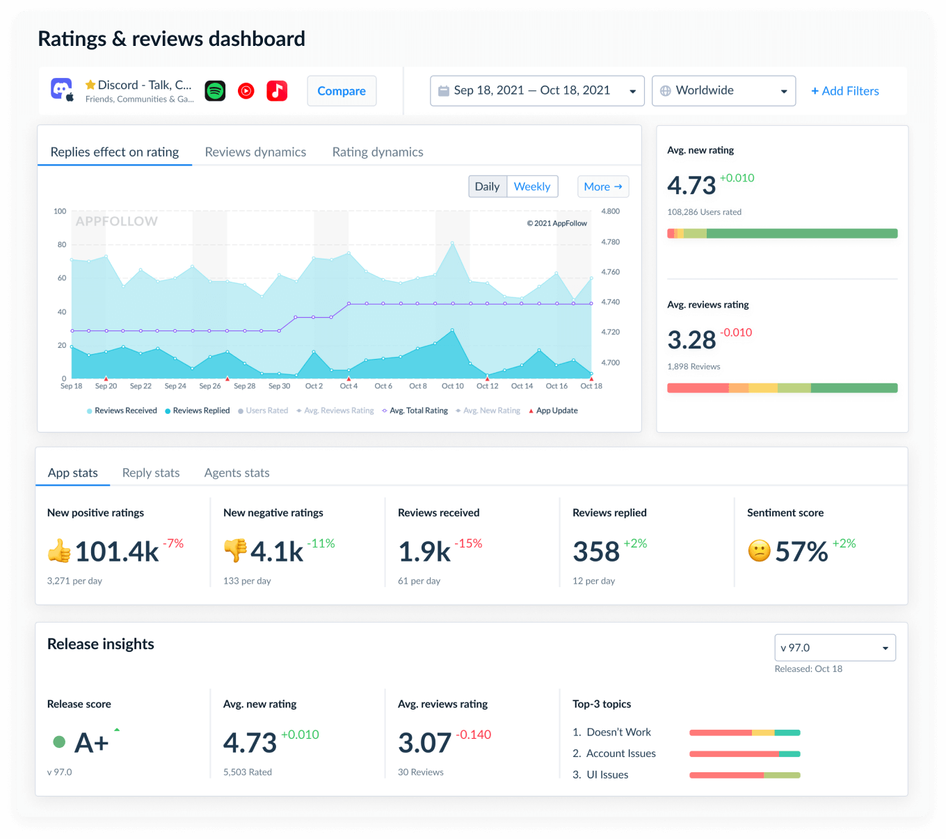 Reviews monitoring & analysis