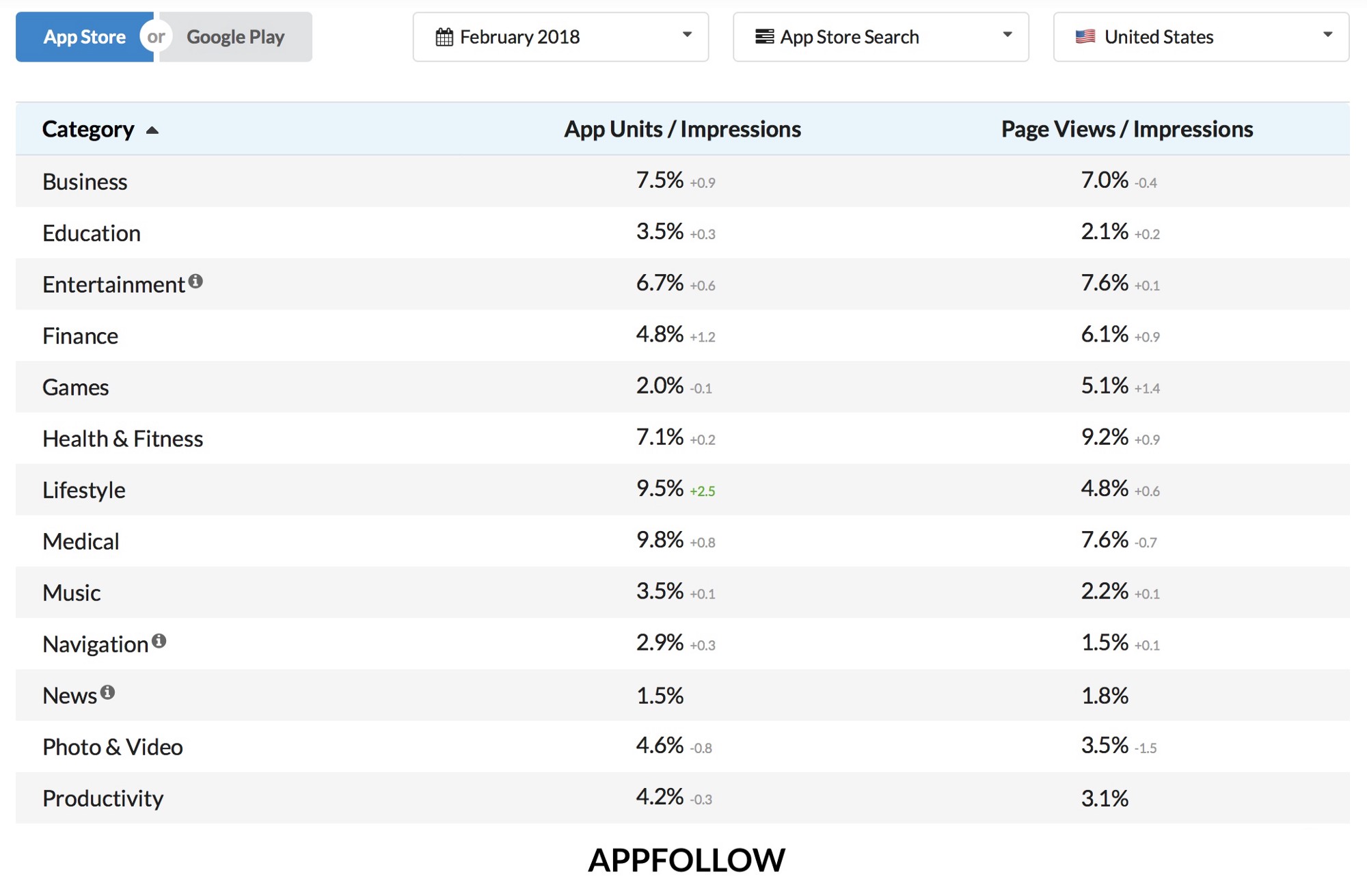AppFollow's Benchmark Report | Blog ✓ | AppFollow