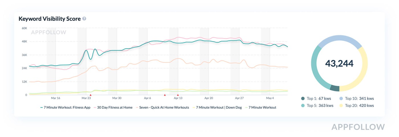 Visibility Score chart for the Fitness apps