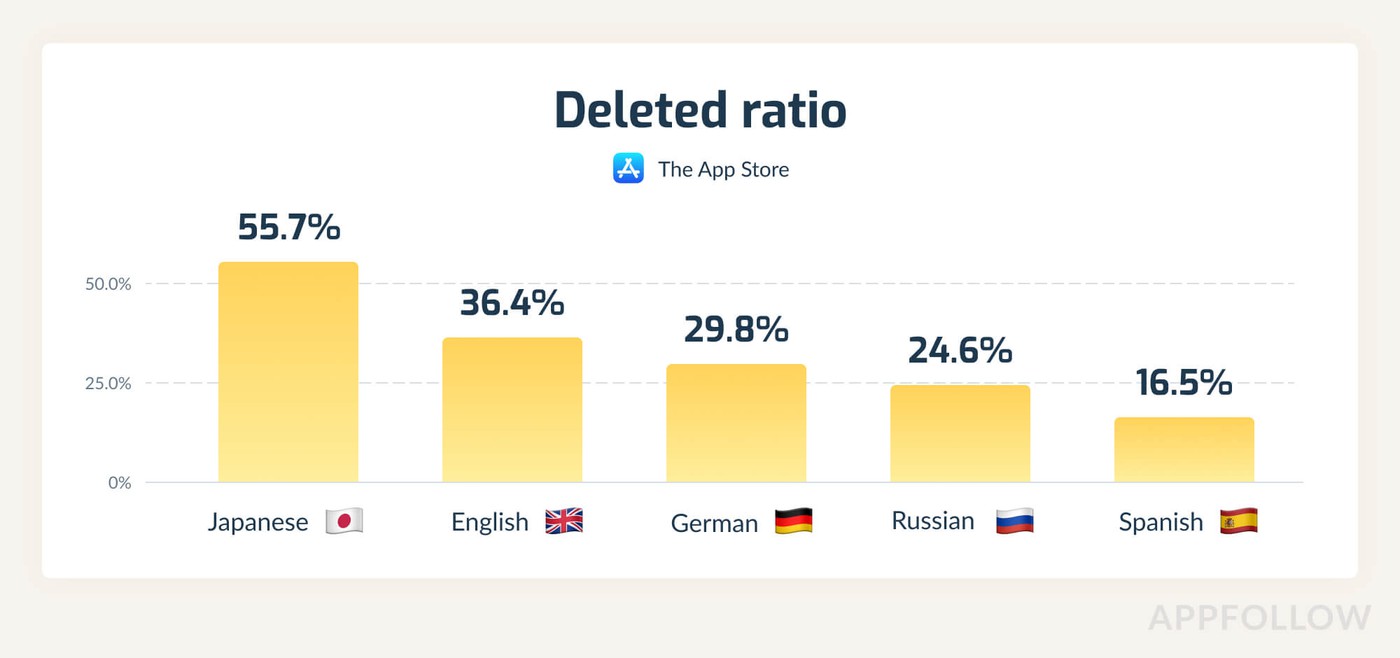 Deleted reviews broken down by language