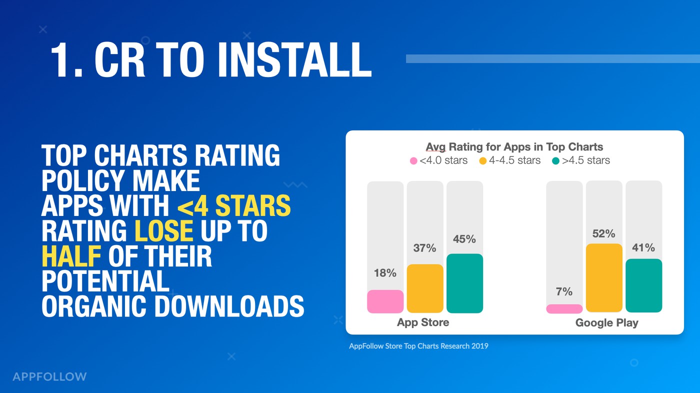 low app store ratings means a loss of organic downloads