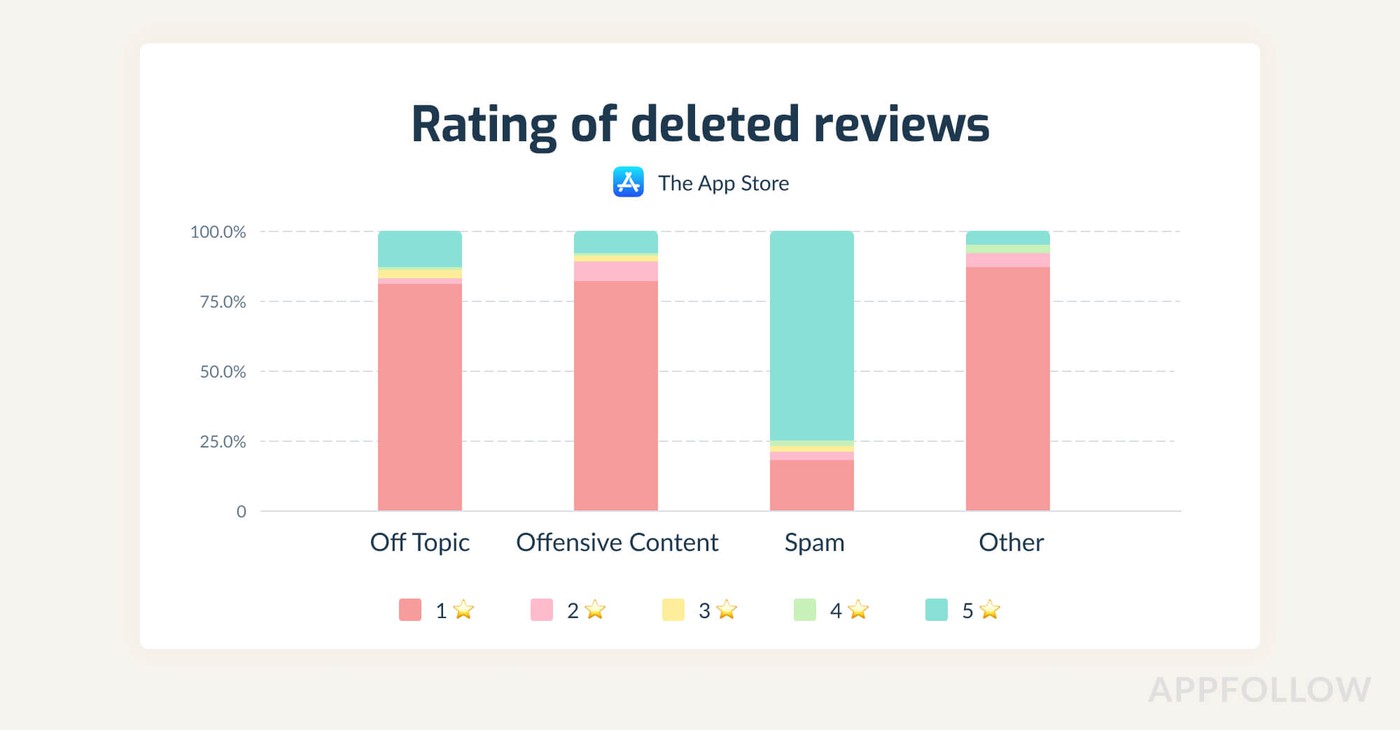 The breakdown of ratings of deleted reviews across type