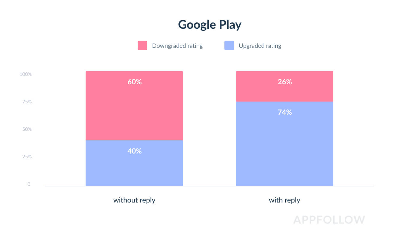 Google Play replies that receive a reply improve their app rating