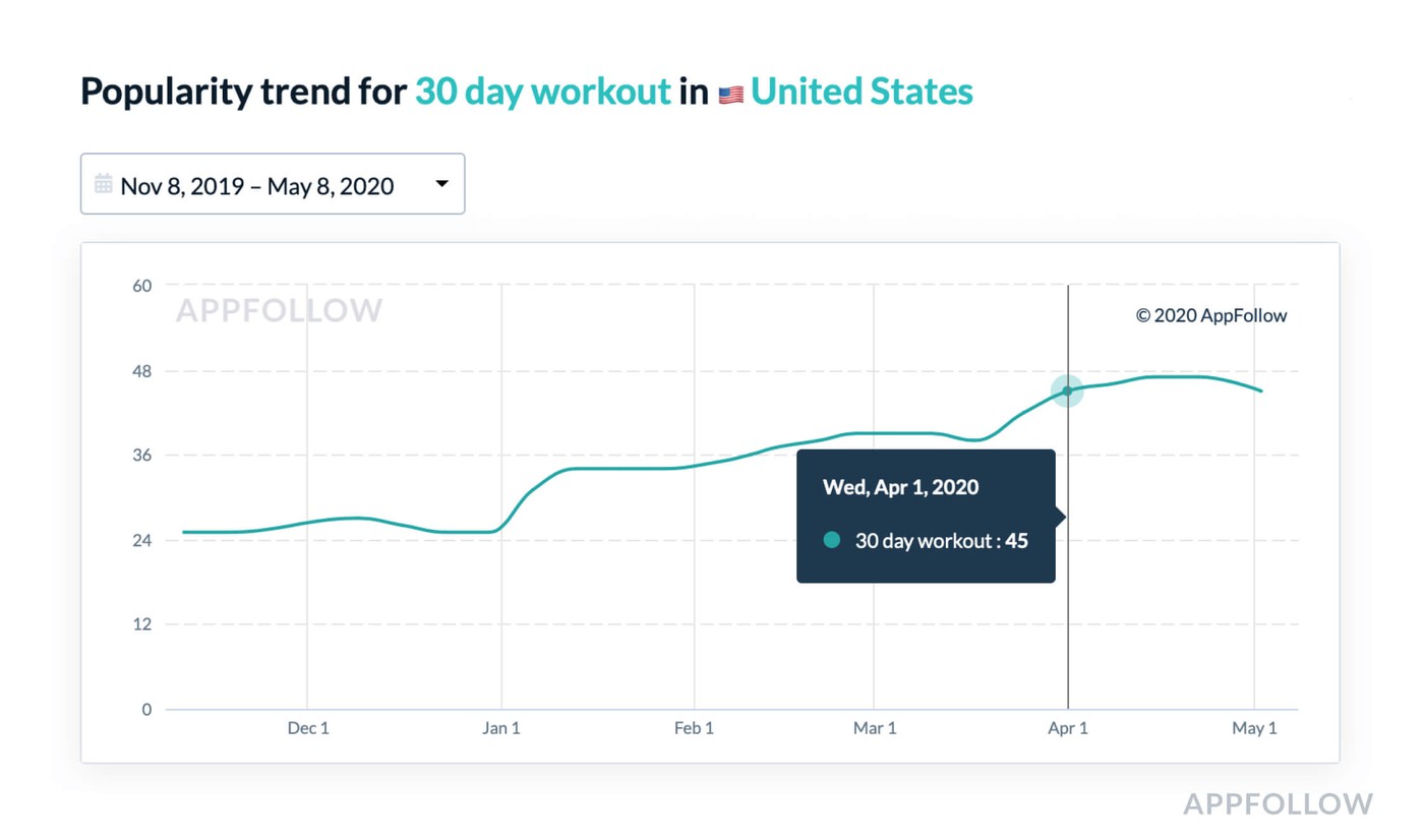 Keyword Popularity Trend for the “30-day workout” in the US