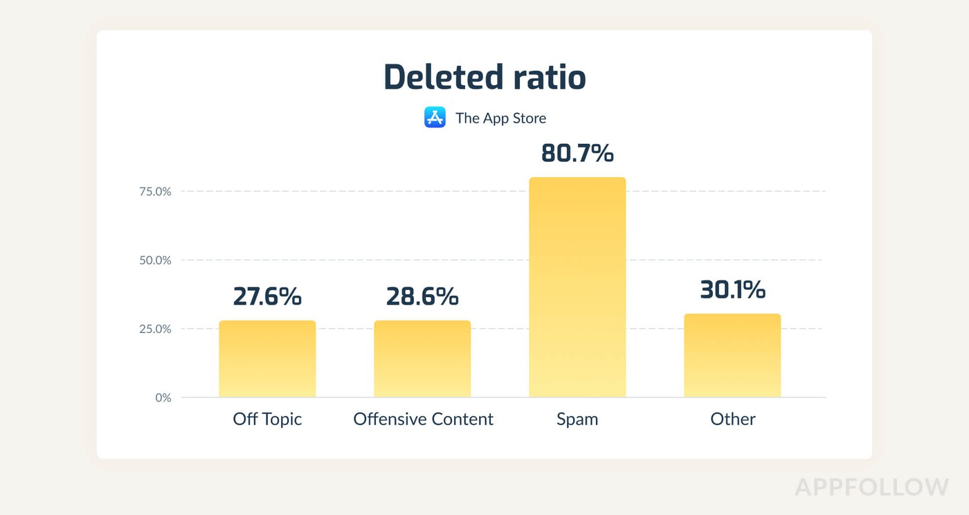 A Deep Dive into Reported App Reviews & Deletion Rates