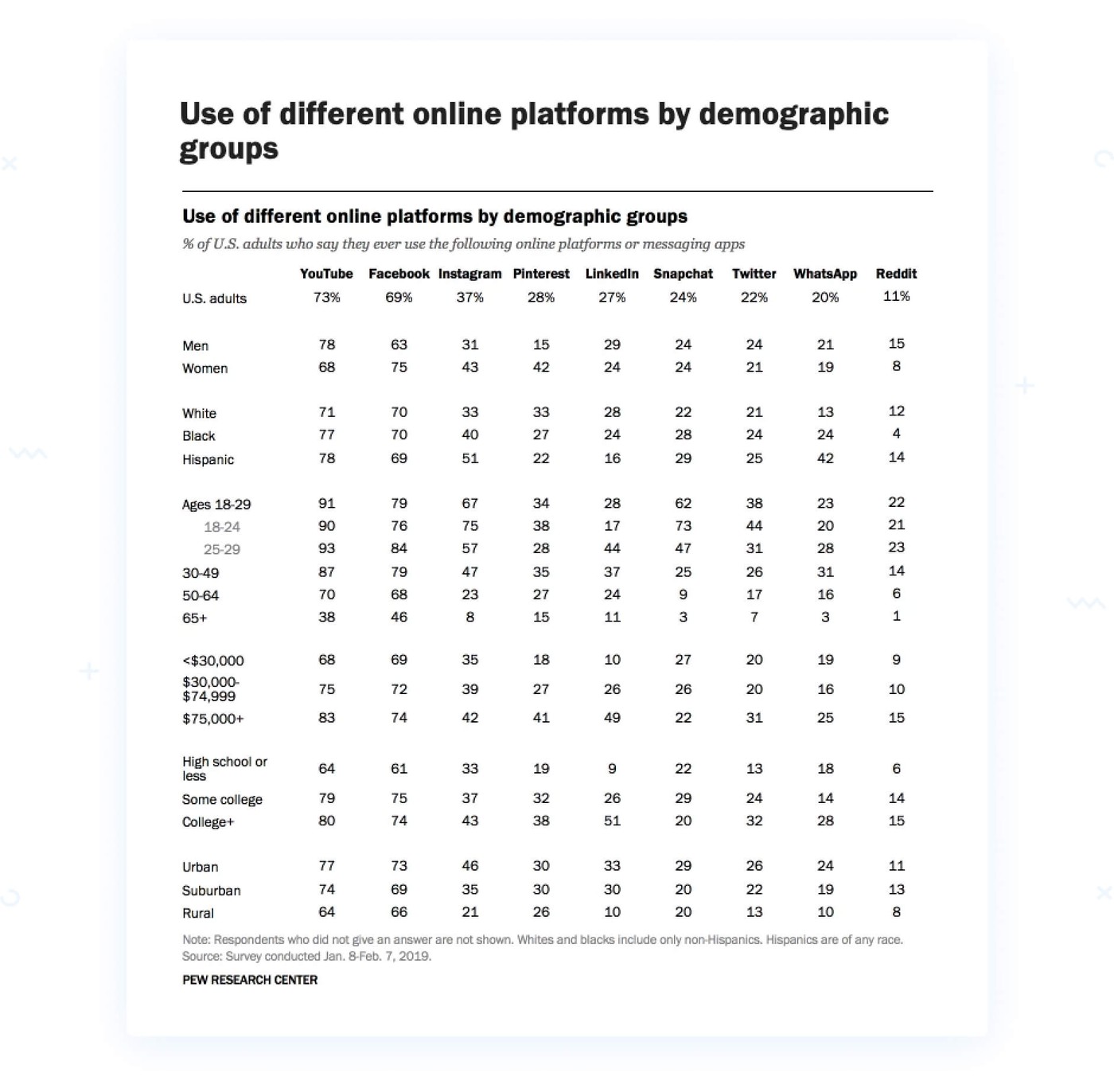 Use of different online platforms by demographic groups