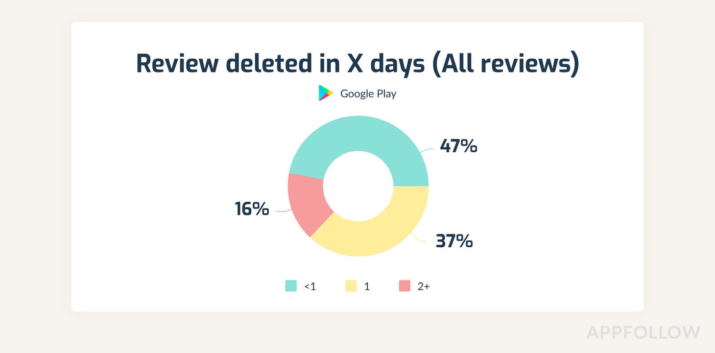 How long it takes for reviews to be deleted on the Play Store