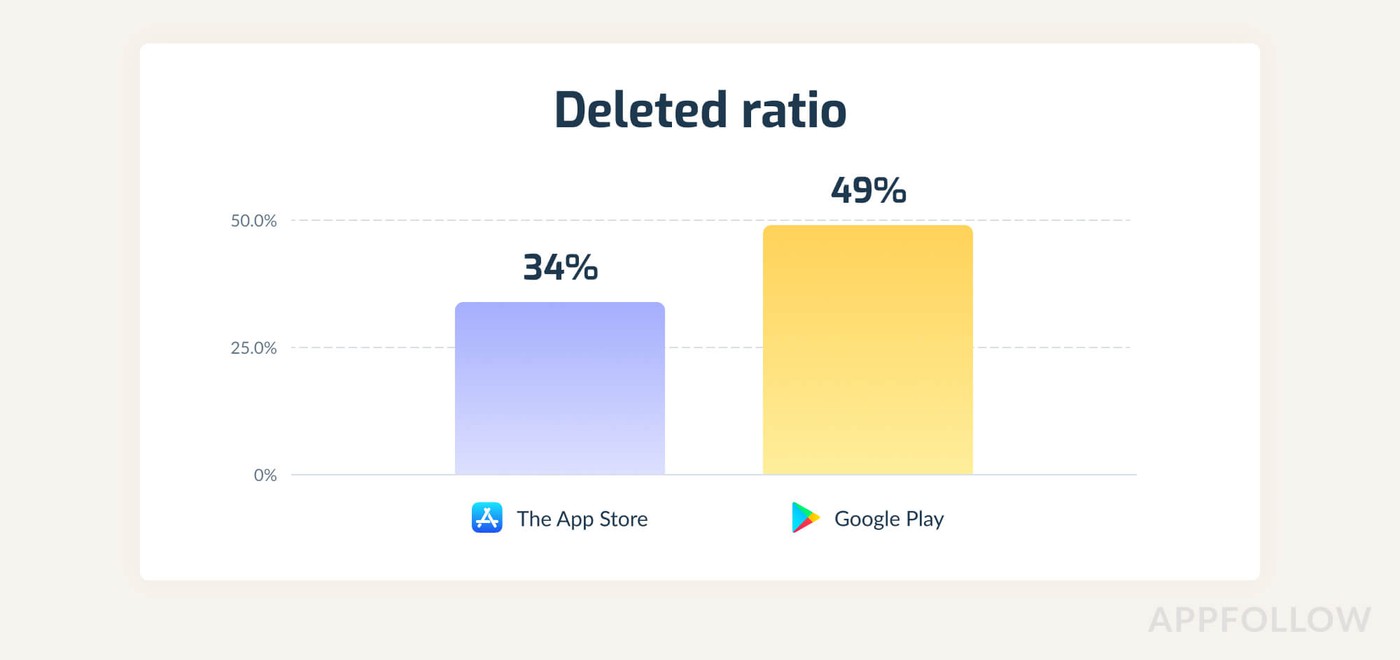 Removal rate of reported app reviews — App Store vs Play Store