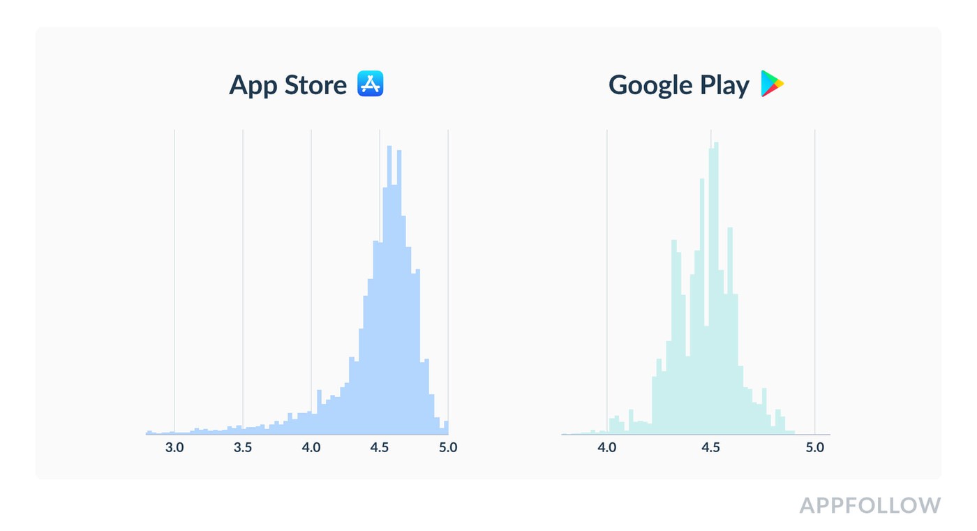 Number of installs for each app rating cohort. Source: appfollow.io