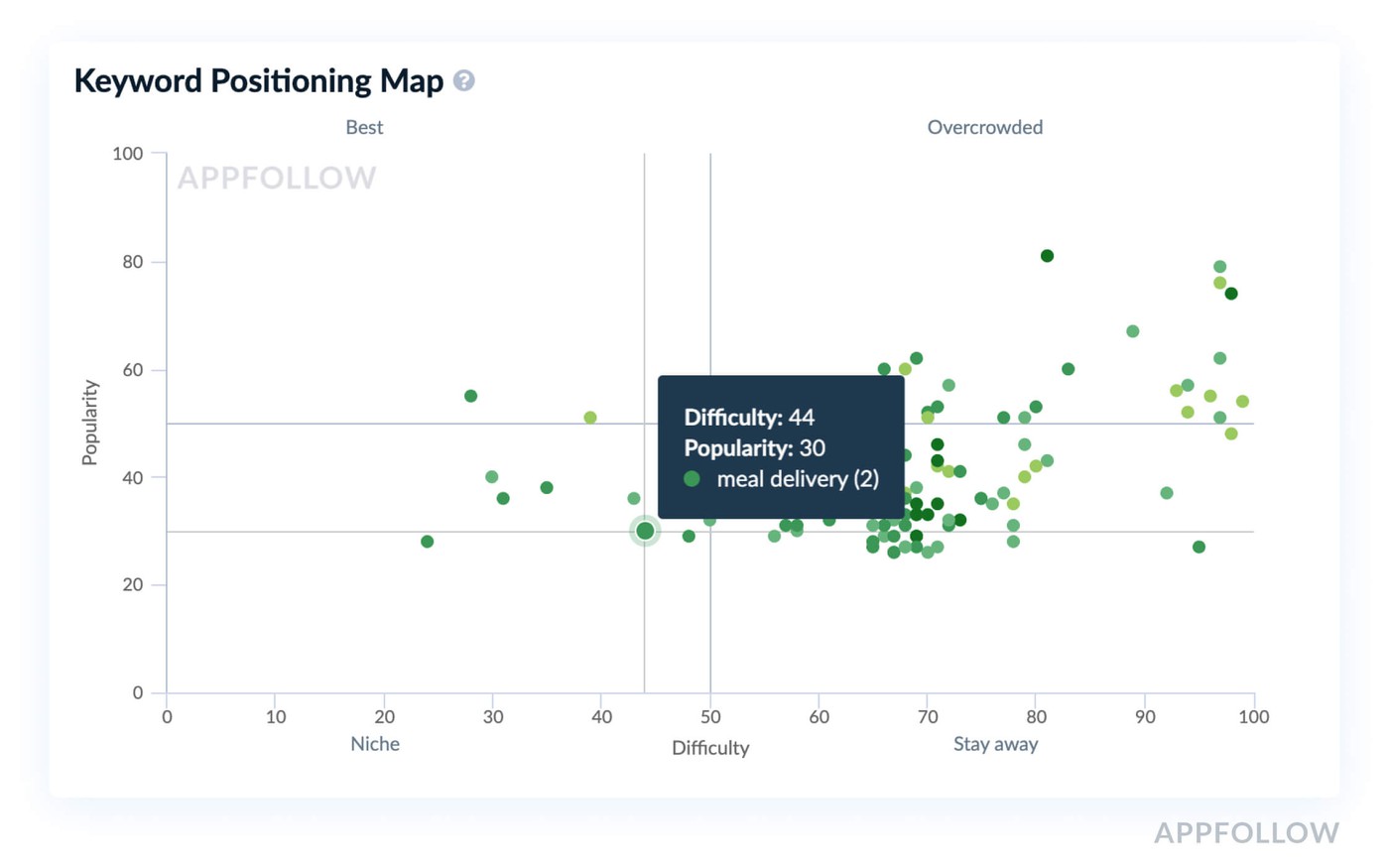 Keyword Positioning Map to track your ASO performance