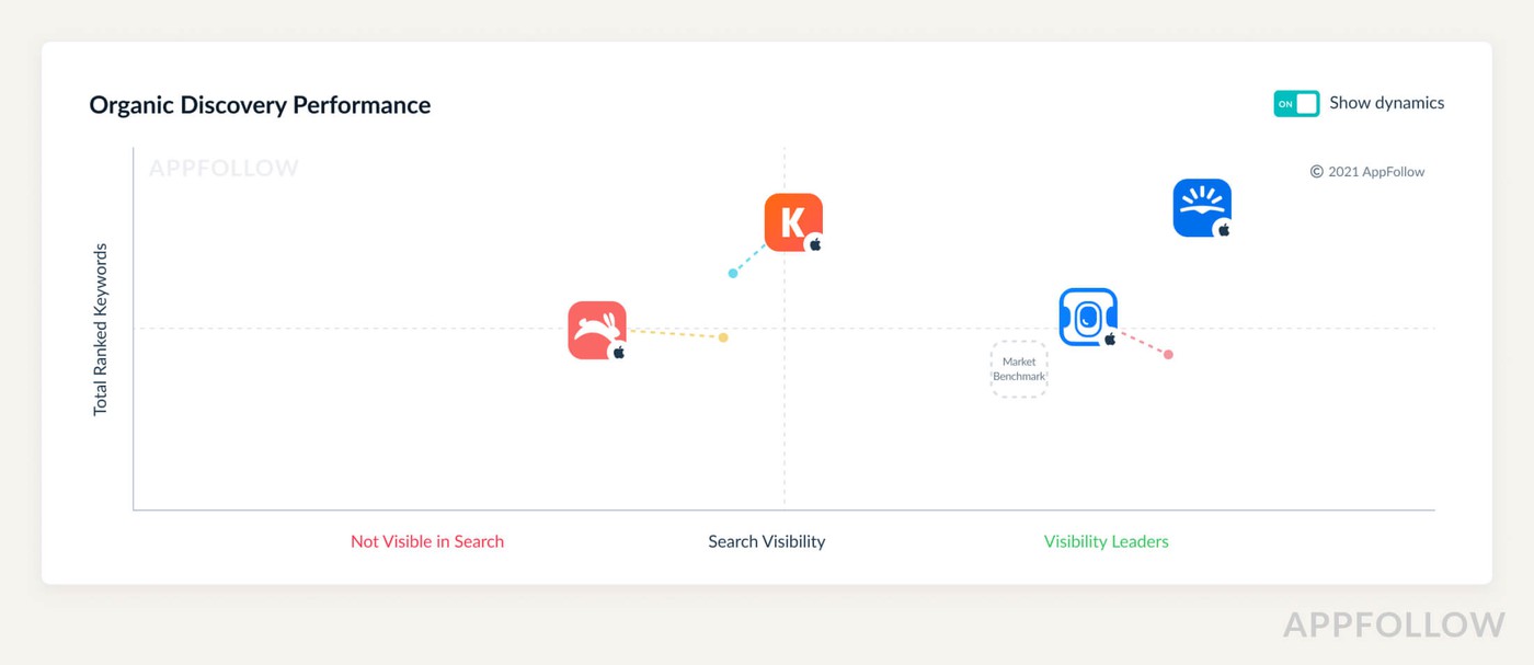 A competitive matrix for app store search visibility