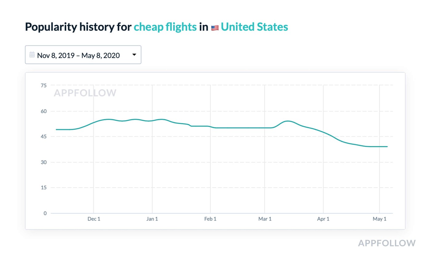 Keyword Popularity Trend for the “cheap flights” in the US