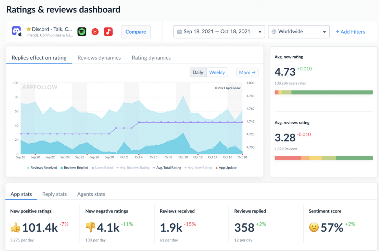 AppFollow's rating and reviews dashboard