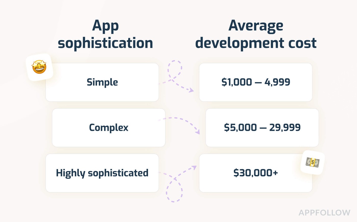 table of average app development costs for different types of mobile apps