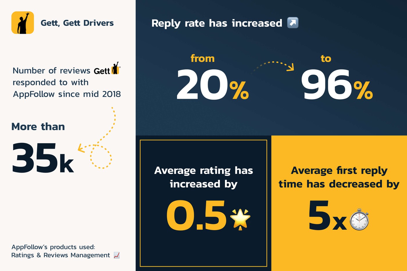 Couple furrow Portuguese Gett increases reply rate and app average rating by 0.5 responding to 35  000 reviews with AppFollow | Blog ✓ | AppFollow